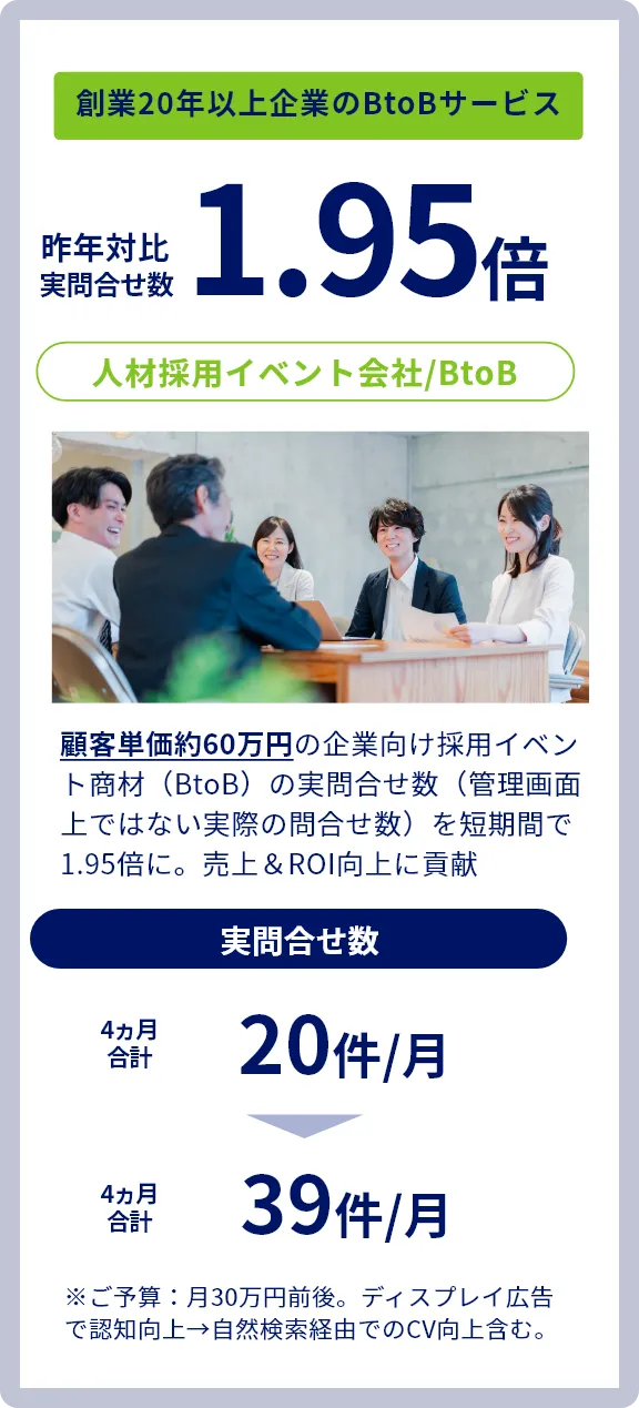 アドクモの実績：人材採用BtoB事業の広告運用改善成果