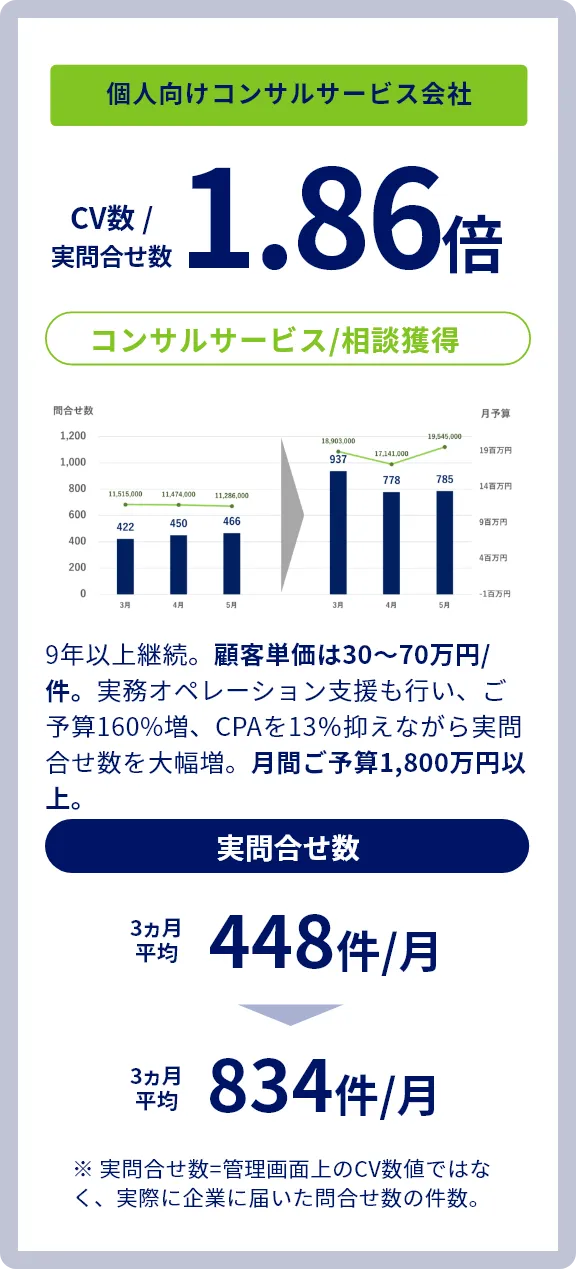 アドクモの実績：個人向けコンサルサービスの広告運用改善成果