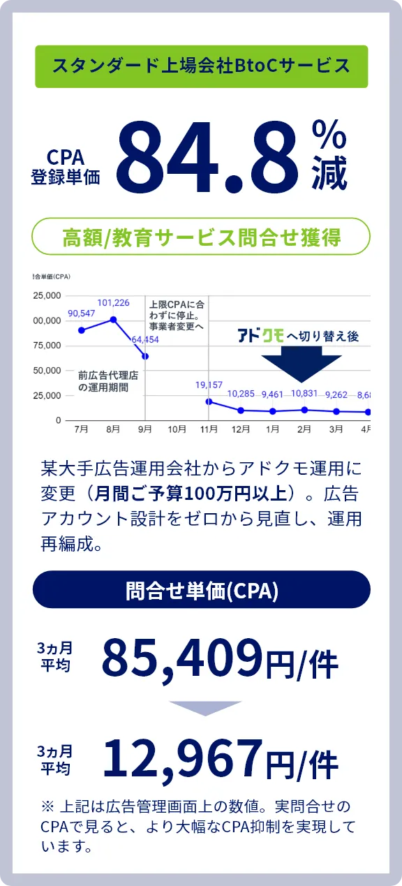アドクモの実績：個人向けコンサルサービスの広告運用改善成果
