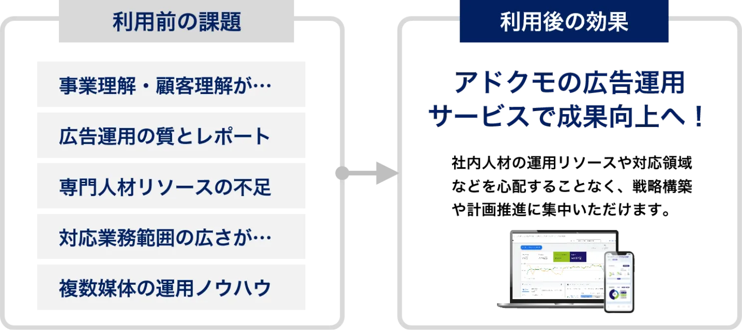 アドクモの広告運用サービスで成果向上へ