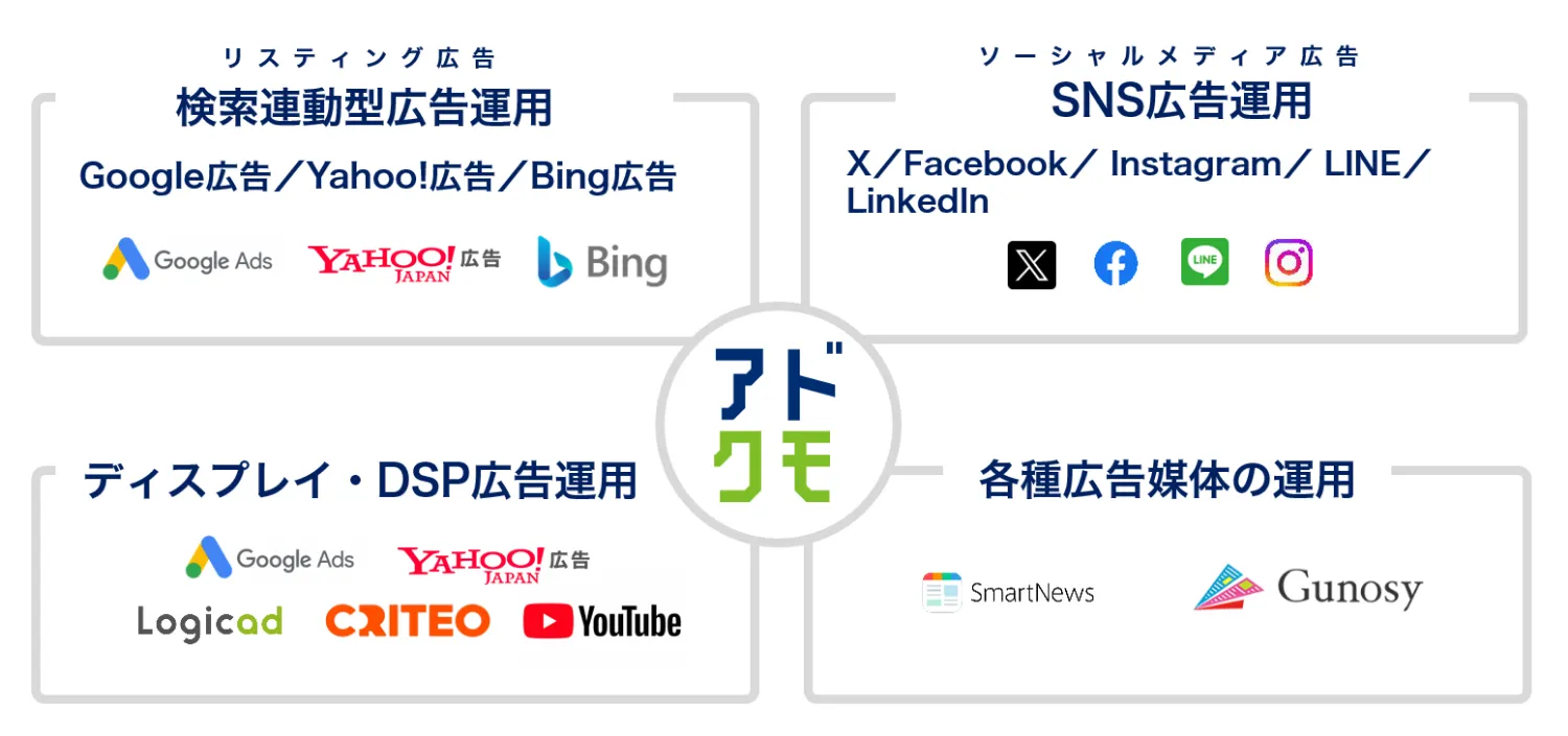 対応可能広告媒体。複数の広告媒体を並行運用できます