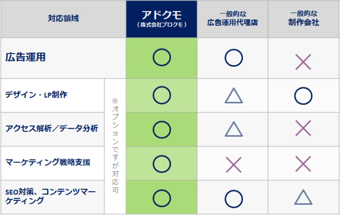 アドクモを運用するプロクモのマーケティング業務の対応範囲
