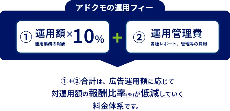 アドクモの広告運用報酬・料金体系